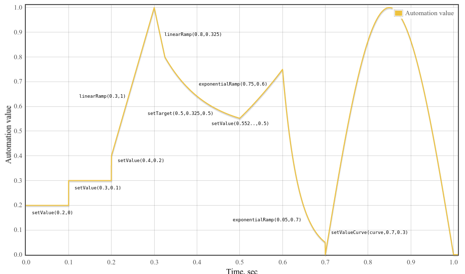 AudioParam automation