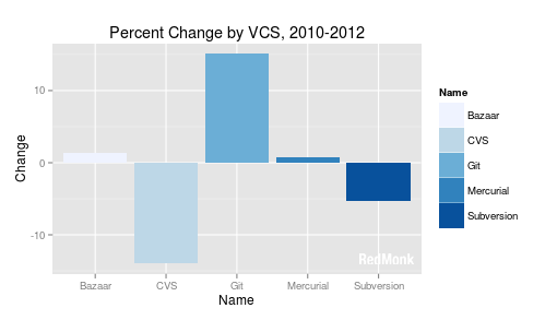 Version control distribution share between 2010 and 2012 between Bazaar, CVS, Git, Mercurial and Subversion