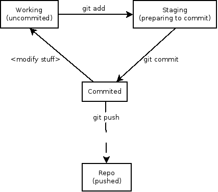 The three steps of a git workflow