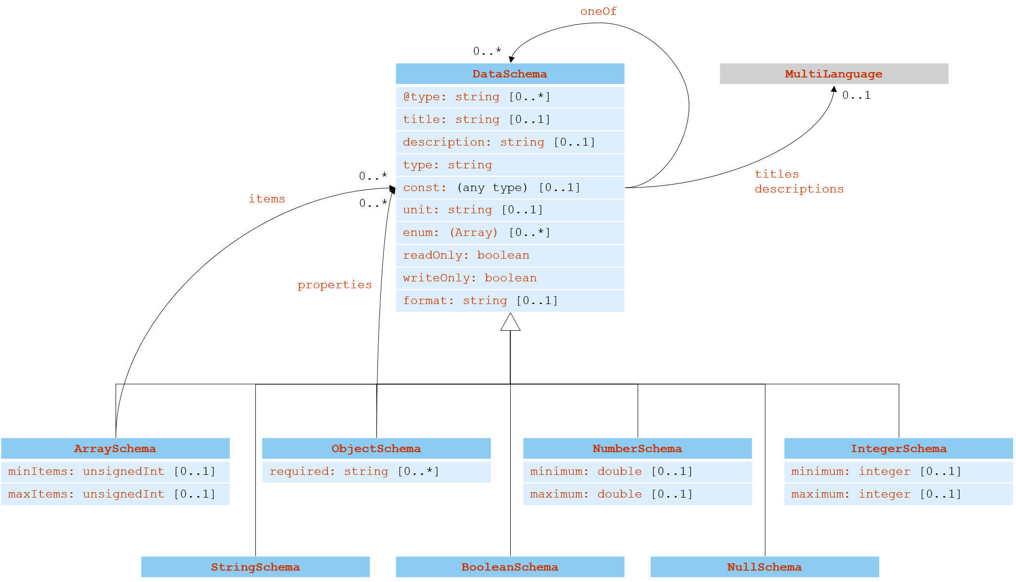 UML diagram of the TD information model for the JSON schema vocabulary