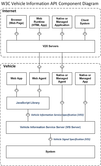 Component diagram showing VIS Server relationships with vehicle system and clients