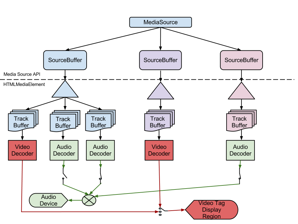 Media Source Pipeline Model Diagram