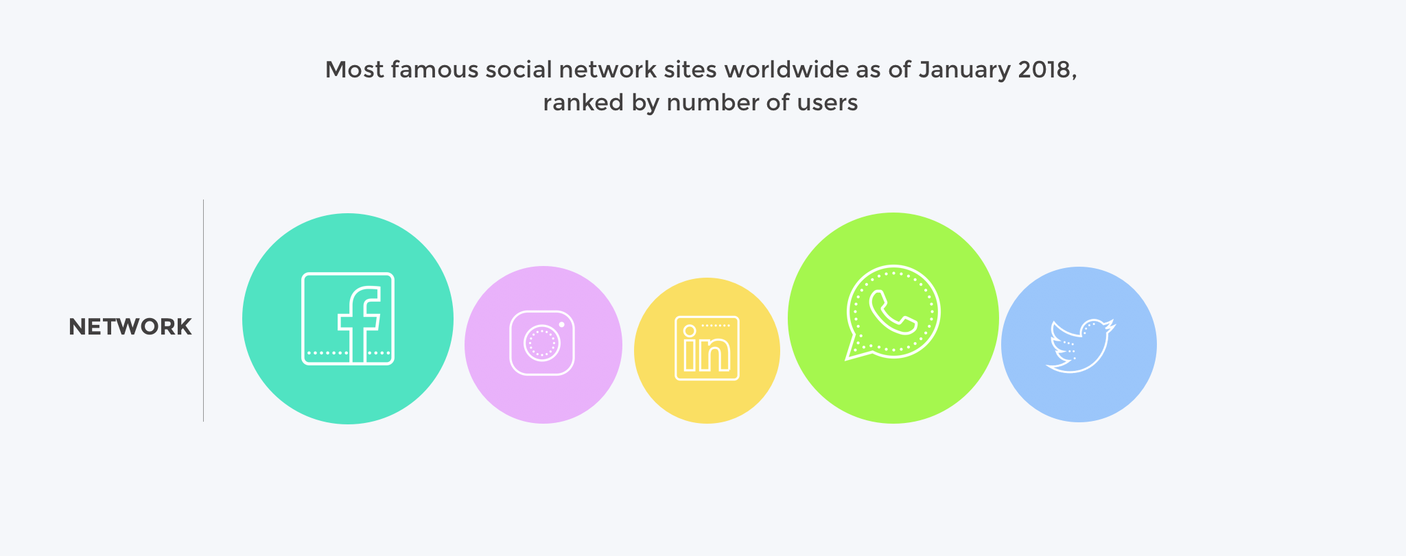 An infographic showing lightly coloured circles of various sizes to indicate the size of five different social networks
